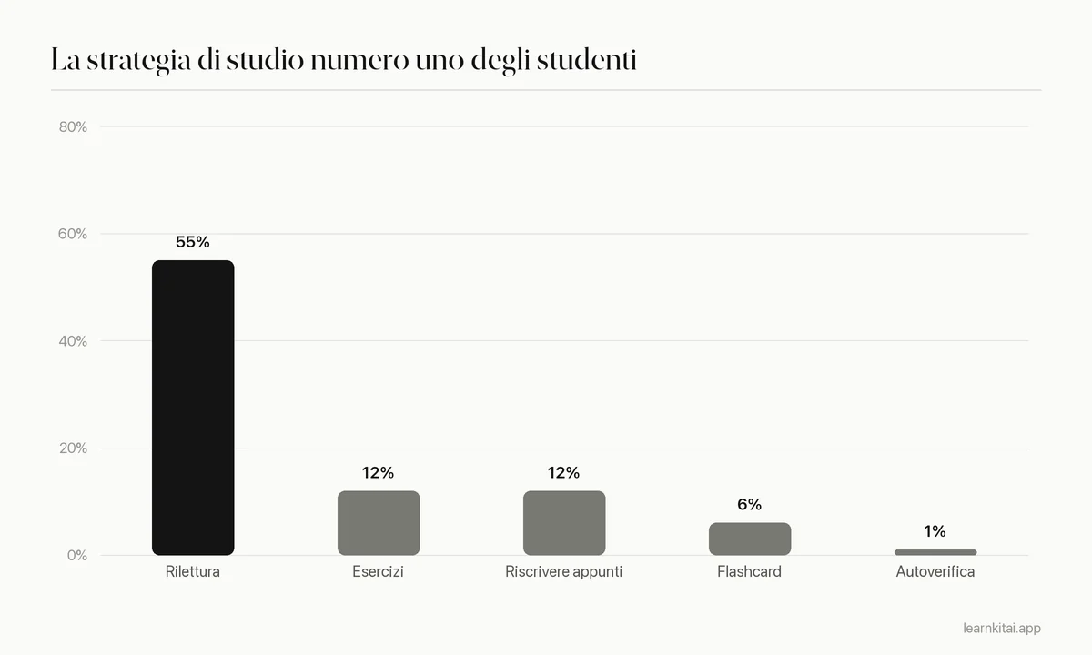 Grafico a barre della quota di 177 studenti che indica ciascuna strategia come principale, con la rilettura molto in testa