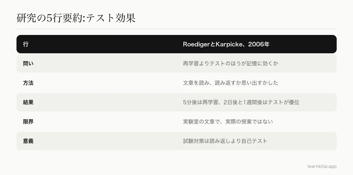 RoedigerとKarpickeの2006年のテスト効果の研究で、5行の要約テンプレートを埋めた表