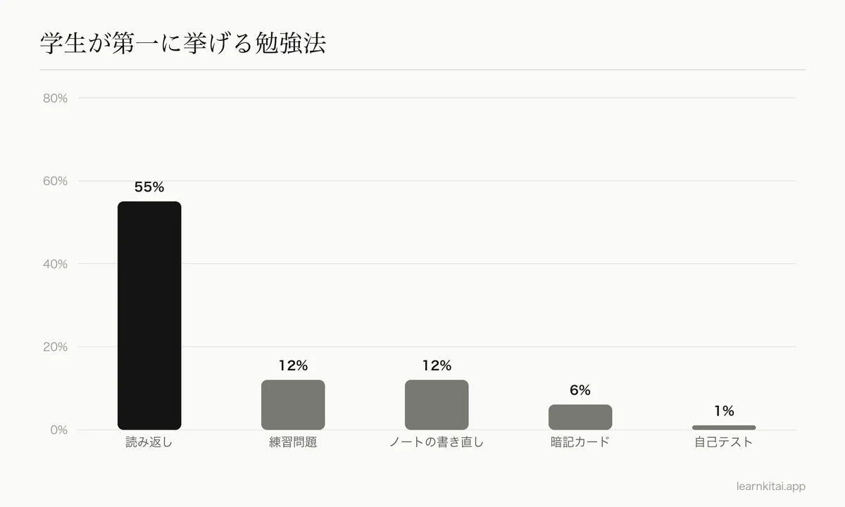 177人の学生が第一の勉強法に挙げた方法の割合の棒グラフ。読み返しが大きく上回っている