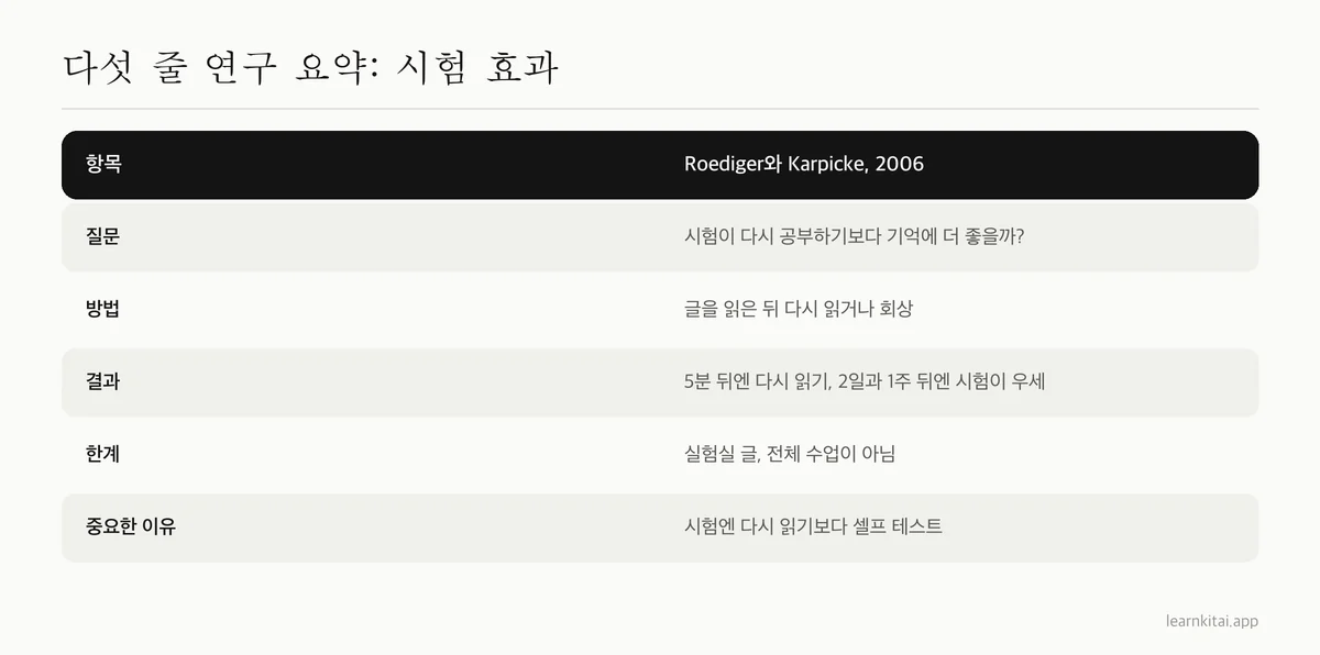 Roediger와 Karpicke의 2006년 시험 효과 연구로 채운 다섯 줄 연구 요약 틀