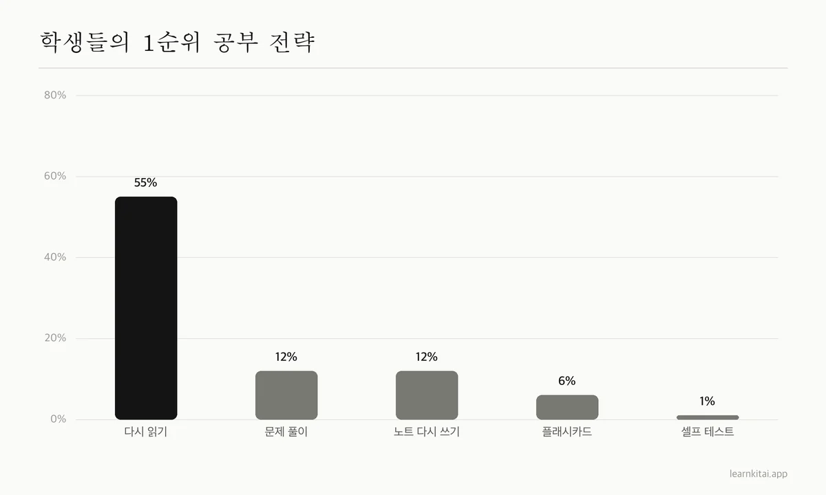 177명의 학생이 1순위 공부 전략으로 꼽은 비율의 막대그래프로, 다시 읽기가 크게 앞섬