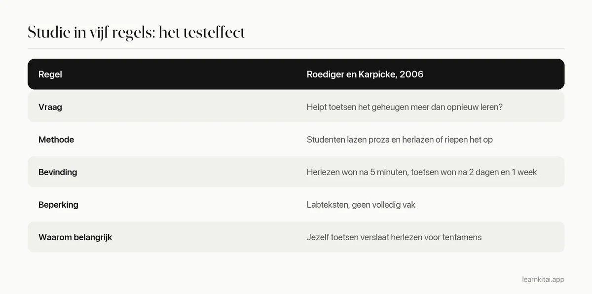 Tabel met een samenvattingssjabloon van vijf regels, ingevuld met de studie van Roediger en Karpicke uit 2006 over het testeffect