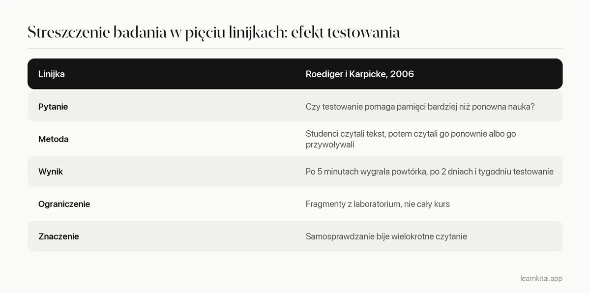 Tabela z pięciolinijkowym szablonem streszczenia badania, wypełniona badaniem Roedigera i Karpicke'a z 2006 roku o efekcie testowania