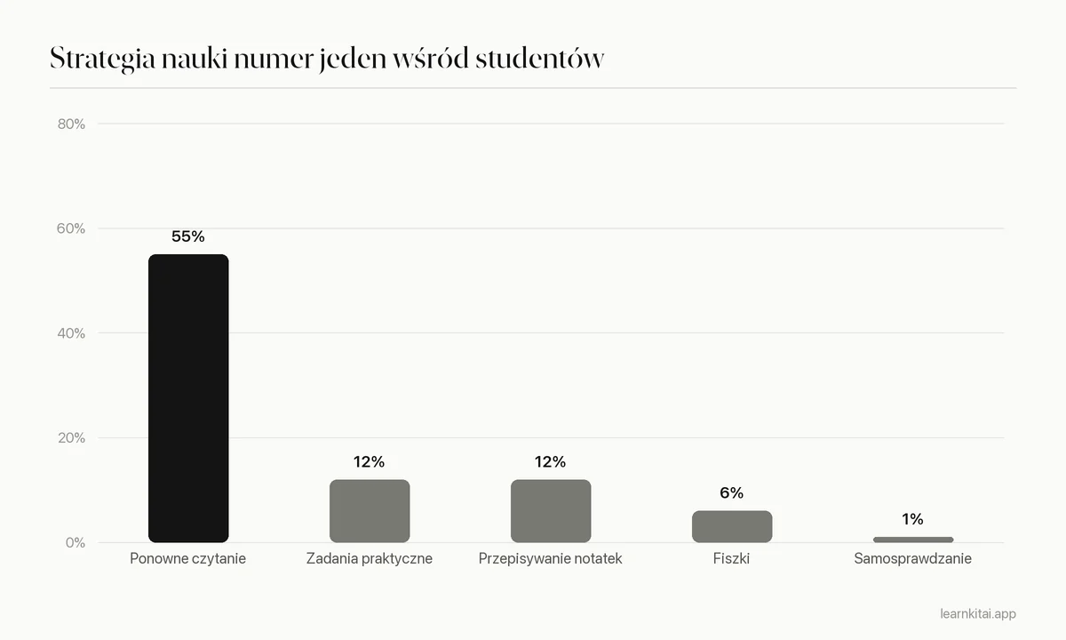Wykres słupkowy udziału 177 studentów wskazujących daną strategię jako główną, z ponownym czytaniem daleko z przodu