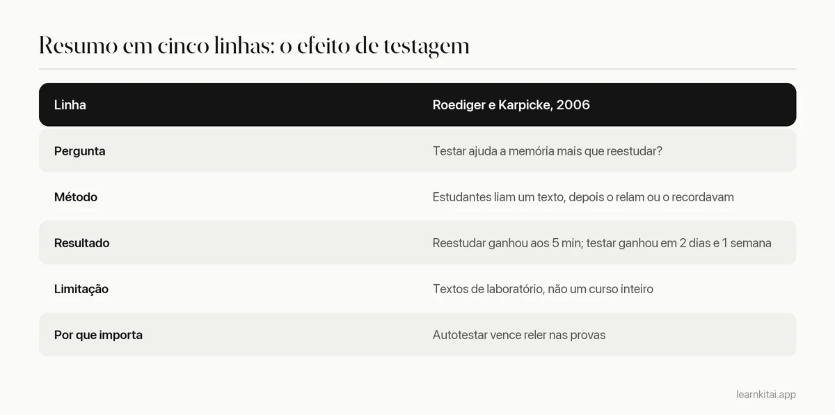 Tabela mostrando um modelo de resumo de estudo em cinco linhas preenchido com o estudo do efeito de testagem de Roediger e Karpicke, de 2006