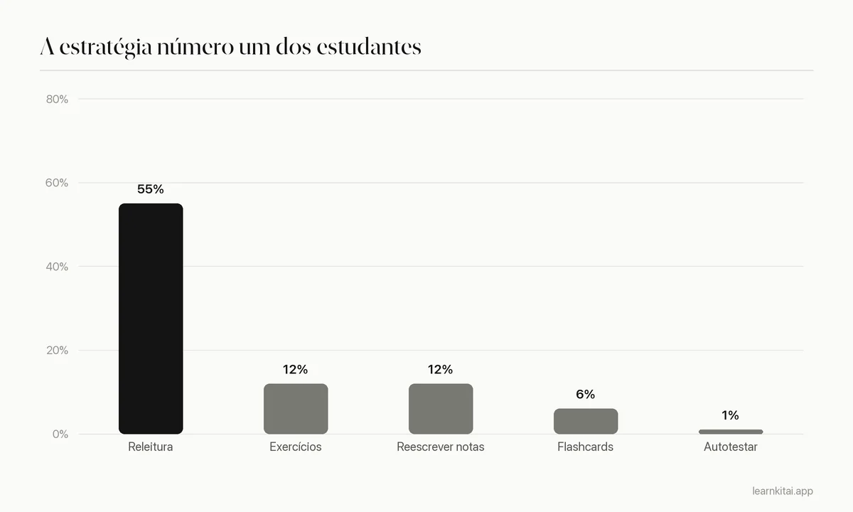 Gráfico de barras com a parcela dos 177 estudantes que citaram cada estratégia como a principal, com a releitura muito à frente
