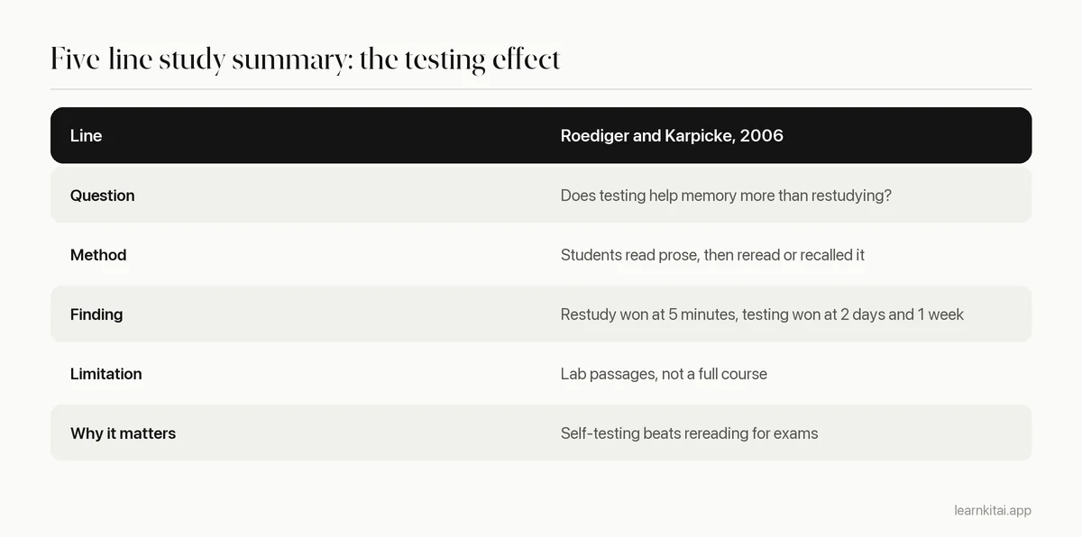 Table showing a five line study summary template filled in with Roediger and Karpicke's 2006 testing effect study
