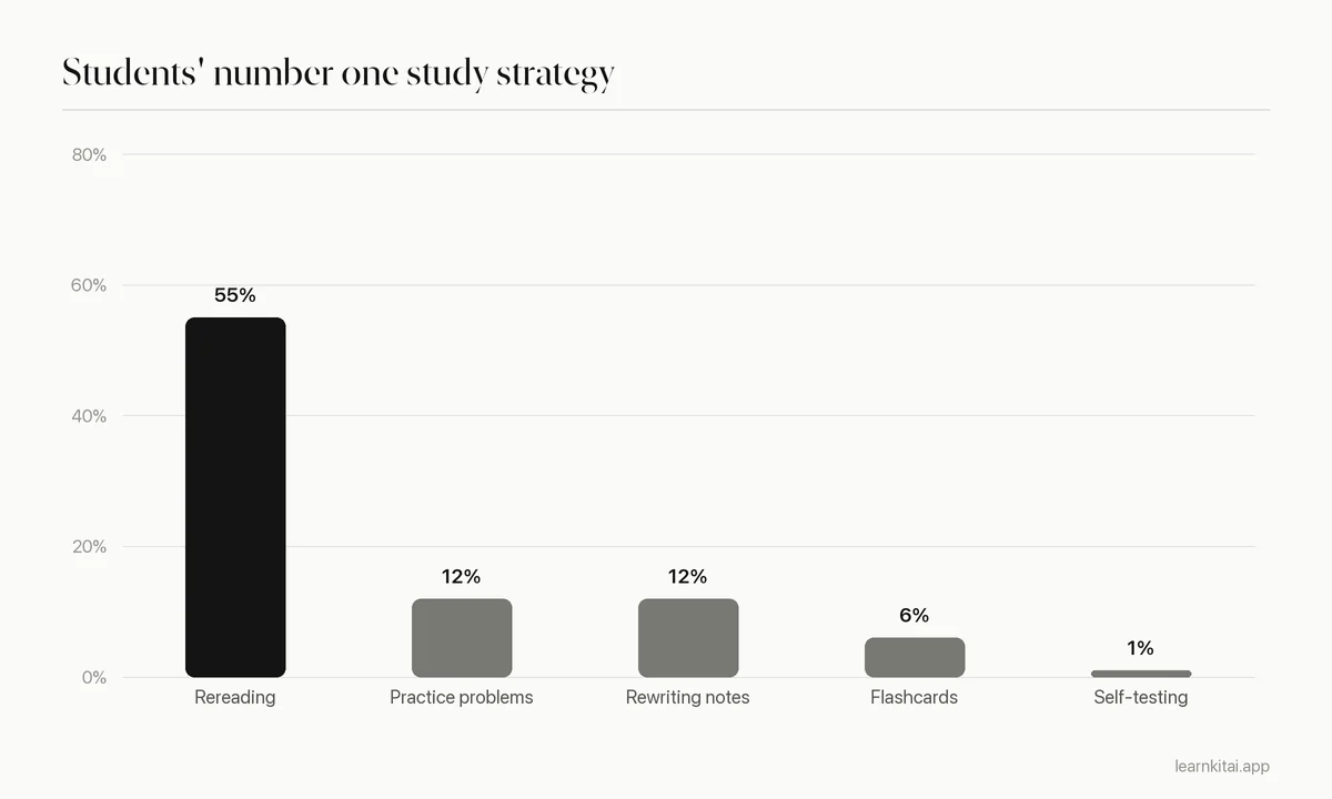 Bar chart of the share of 177 students naming each strategy as their top study strategy, with rereading far ahead