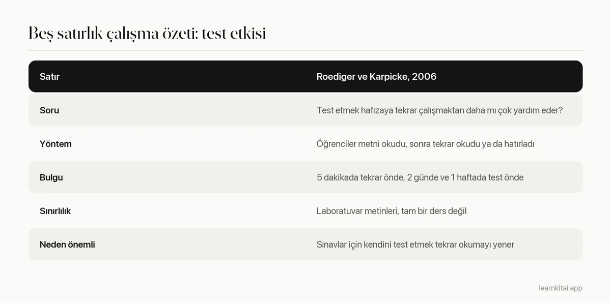 Roediger ve Karpicke'in 2006 tarihli test etkisi çalışmasıyla doldurulmuş beş satırlık çalışma özeti şablonu tablosu