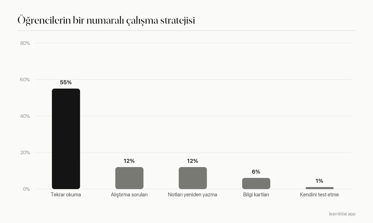 177 öğrencinin en önemli çalışma stratejisi olarak her stratejiyi seçme oranının çubuk grafiği, tekrar okuma çok önde