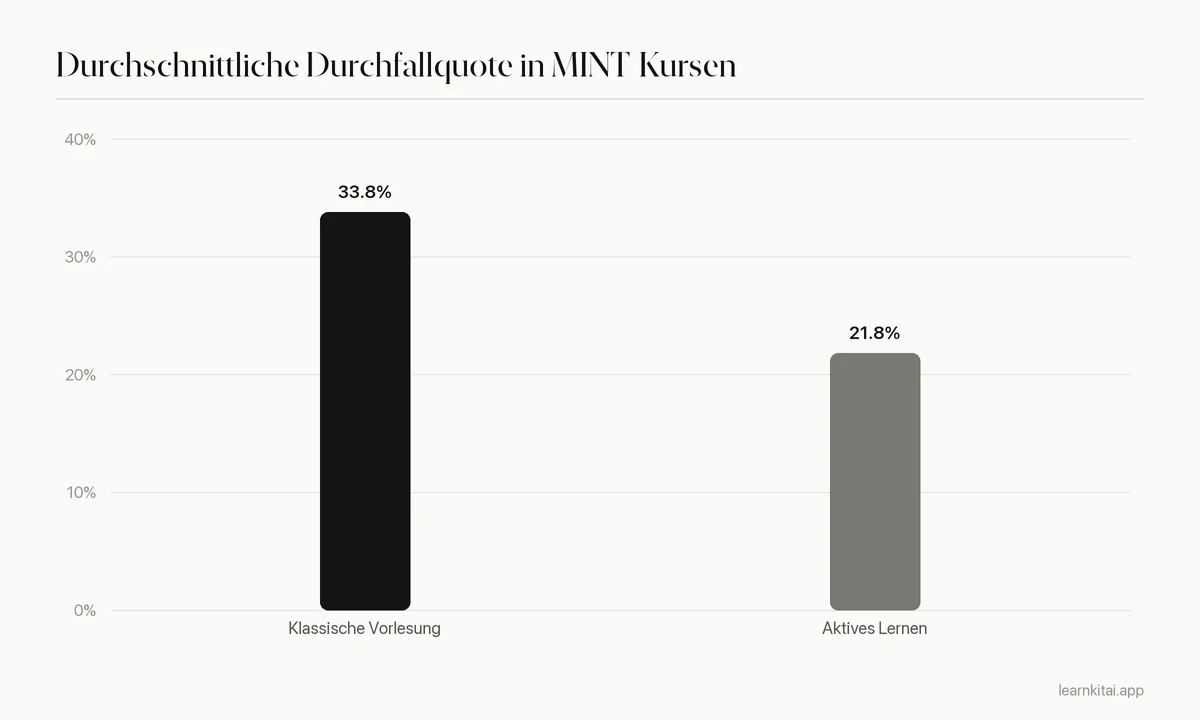 Balkendiagramm der durchschnittlichen Durchfallquoten in MINT-Kursen: 33,8 Prozent bei klassischer Vorlesung und 21,8 Prozent bei aktivem Lernen