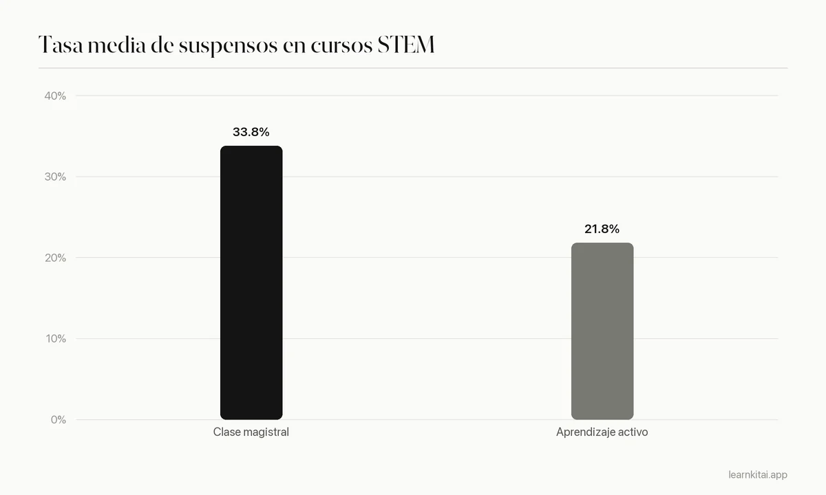 Gráfico de barras de las tasas medias de suspensos en cursos STEM: 33,8 por ciento con clases magistrales tradicionales y 21,8 por ciento con aprendizaje activo