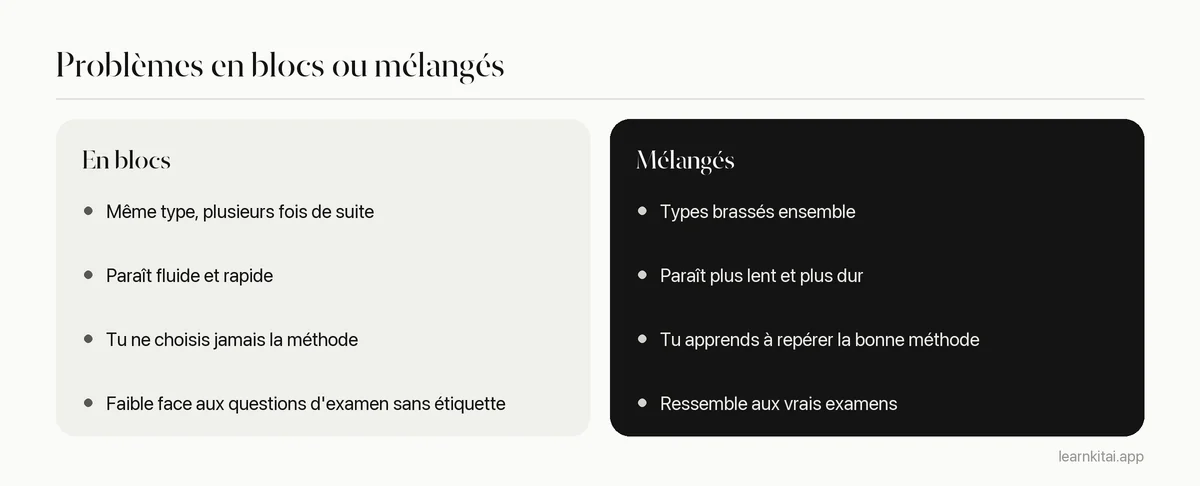 Deux colonnes comparant la pratique de problèmes en blocs et la pratique mélangée en sciences