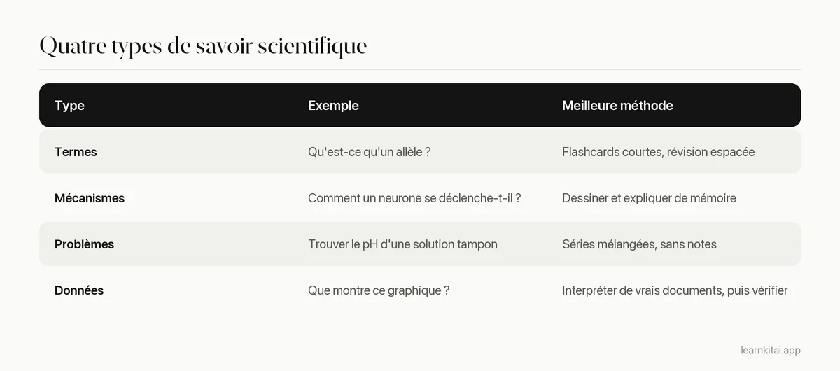 Tableau des quatre types de savoir scientifique avec un exemple de chacun et la meilleure méthode de révision