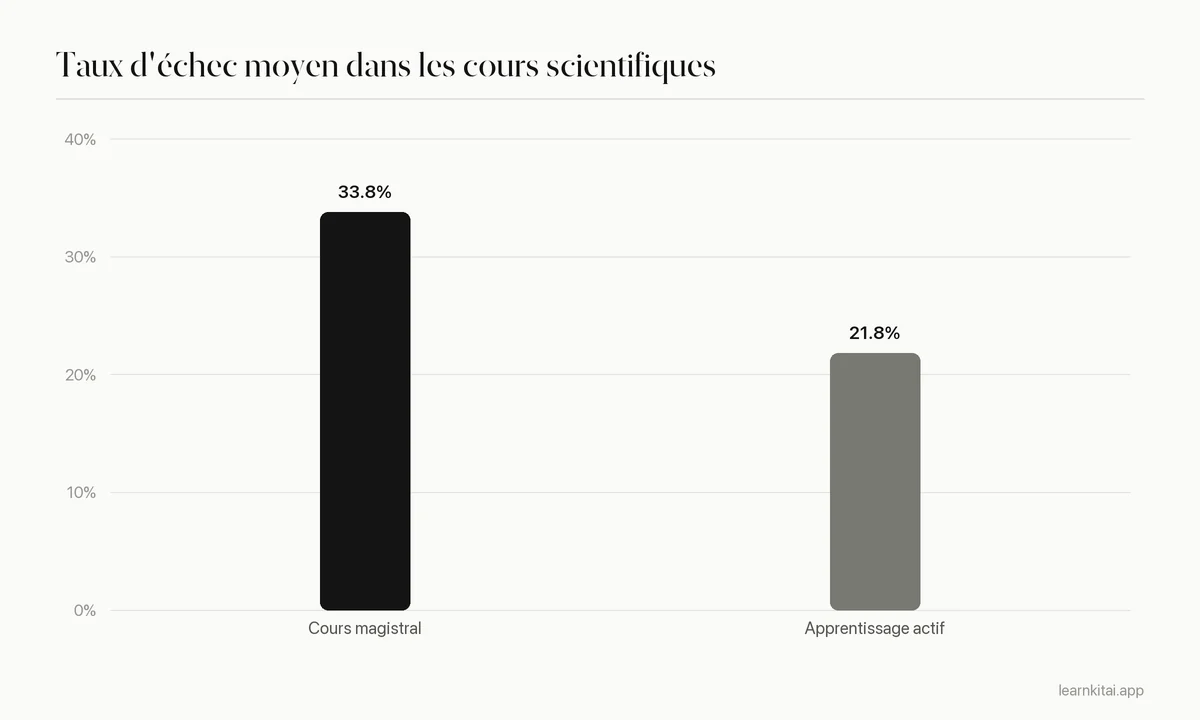 Diagramme en barres des taux d'échec moyens dans les cours scientifiques : 33,8 % avec le cours magistral traditionnel et 21,8 % avec l'apprentissage actif