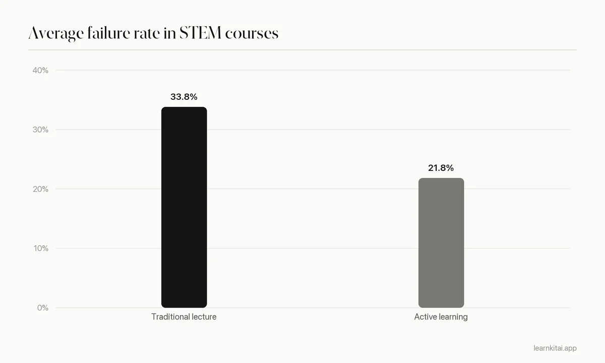 Bar chart of average failure rates in STEM courses: 33.8 percent with traditional lecturing and 21.8 percent with active learning