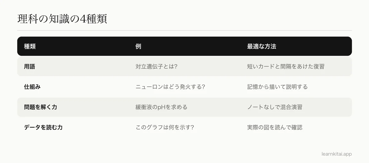 理科の知識の4種類について、それぞれの例と最適な勉強法を並べた表