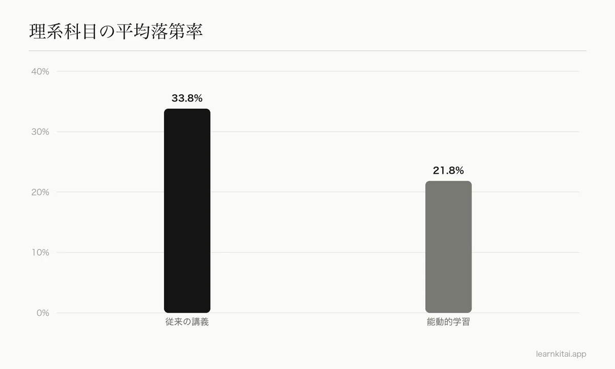 理系科目の平均落第率の棒グラフ:従来の講義は33.8%、能動的学習は21.8%