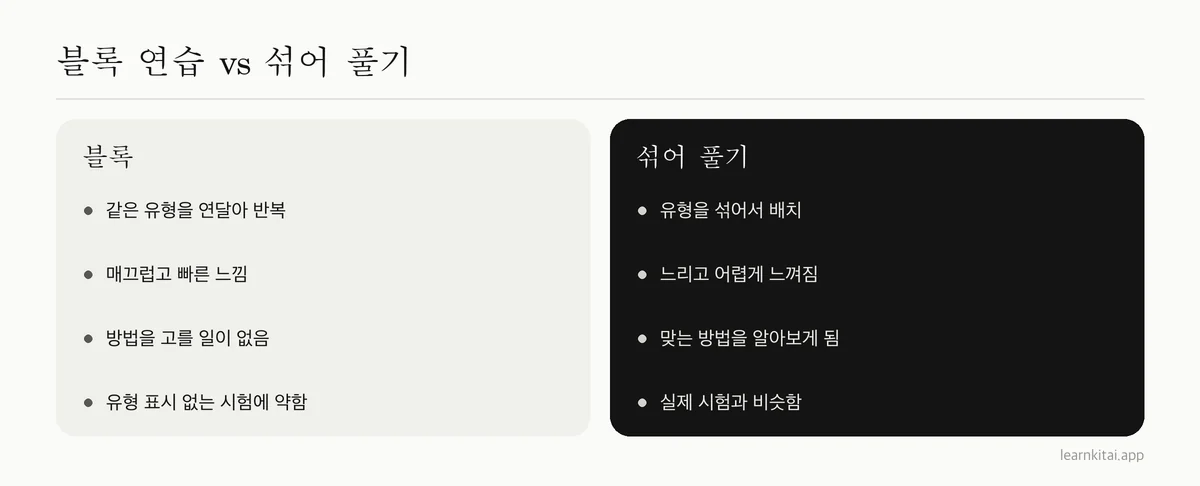 과학에서 블록 문제 연습과 섞어 푸는 문제 연습을 비교한 두 열 표