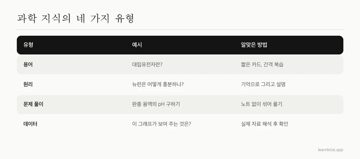 과학 지식의 네 가지 유형과 각각의 예시, 가장 알맞은 공부 방법을 정리한 표