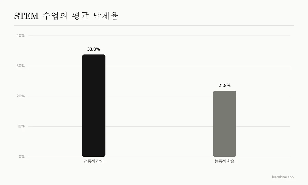 STEM 수업의 평균 낙제율 막대그래프: 전통적 강의 33.8퍼센트, 능동적 학습 21.8퍼센트
