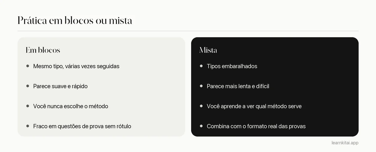 Duas colunas comparando a prática de problemas em blocos com a prática mista em ciências