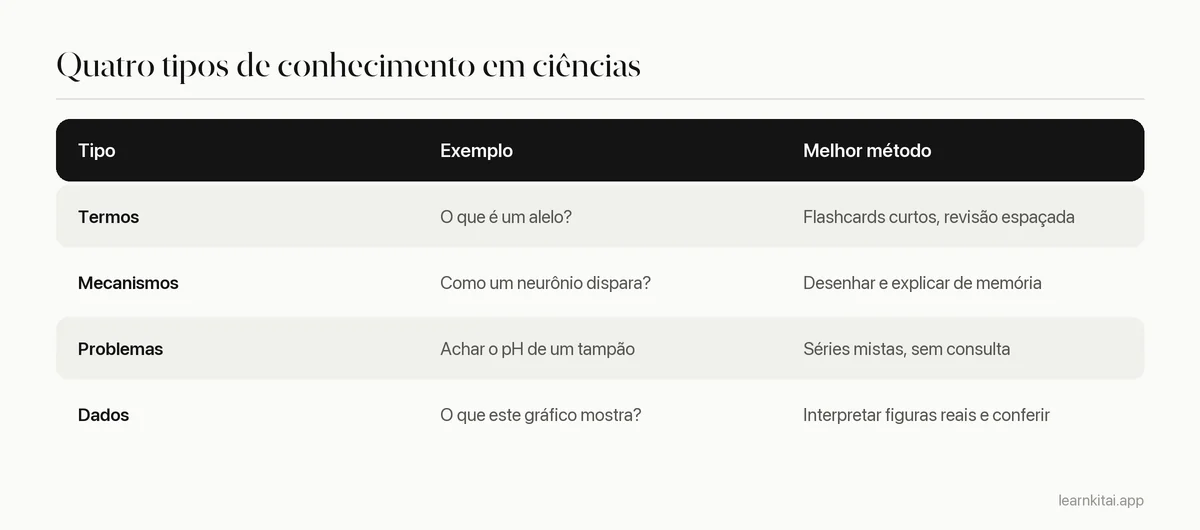 Tabela com os quatro tipos de conhecimento em ciências, um exemplo de cada e o melhor método de estudo