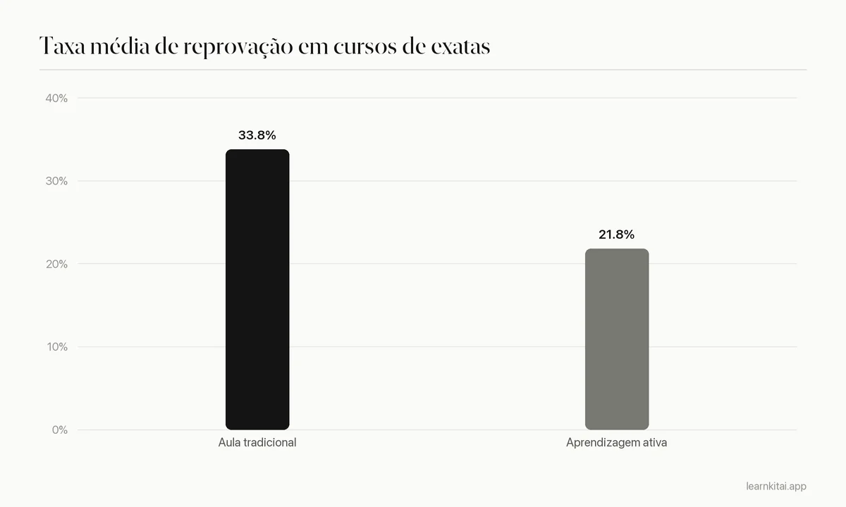 Gráfico de barras das taxas médias de reprovação em cursos de ciências exatas: 33,8 por cento com aula expositiva tradicional e 21,8 por cento com aprendizagem ativa