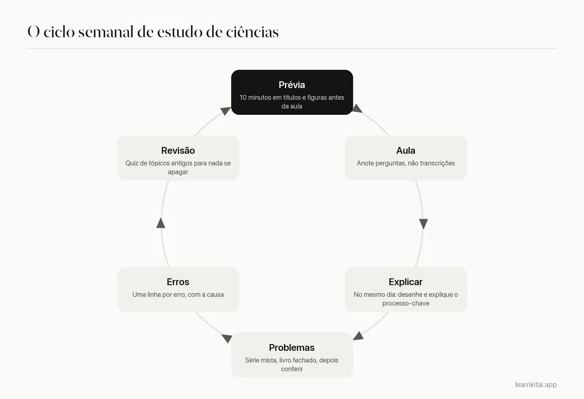 Diagrama de ciclo de uma rotina semanal de estudo de ciências: prévia, aula, explicar de memória, problemas mistos, registro de erros e revisão espaçada