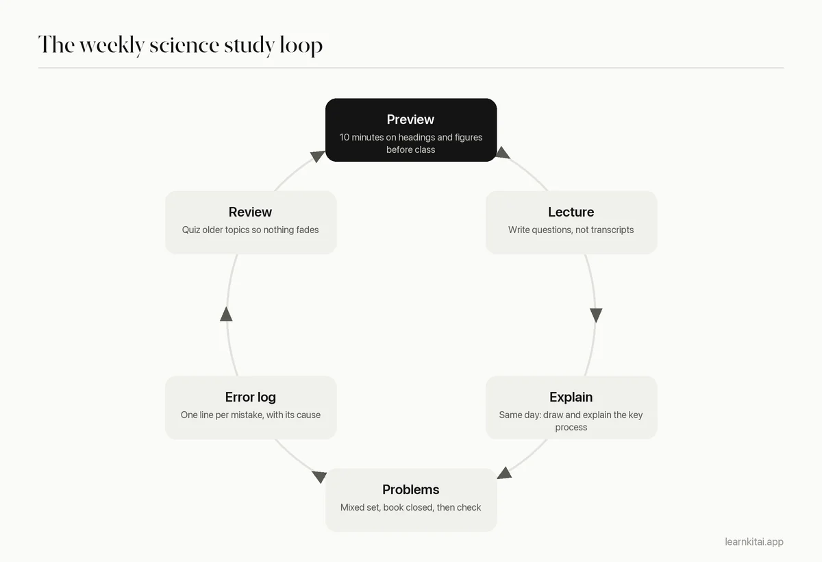 Cycle diagram of a weekly science study routine: preview, lecture, explain from memory, mixed problems, error log, and spaced review