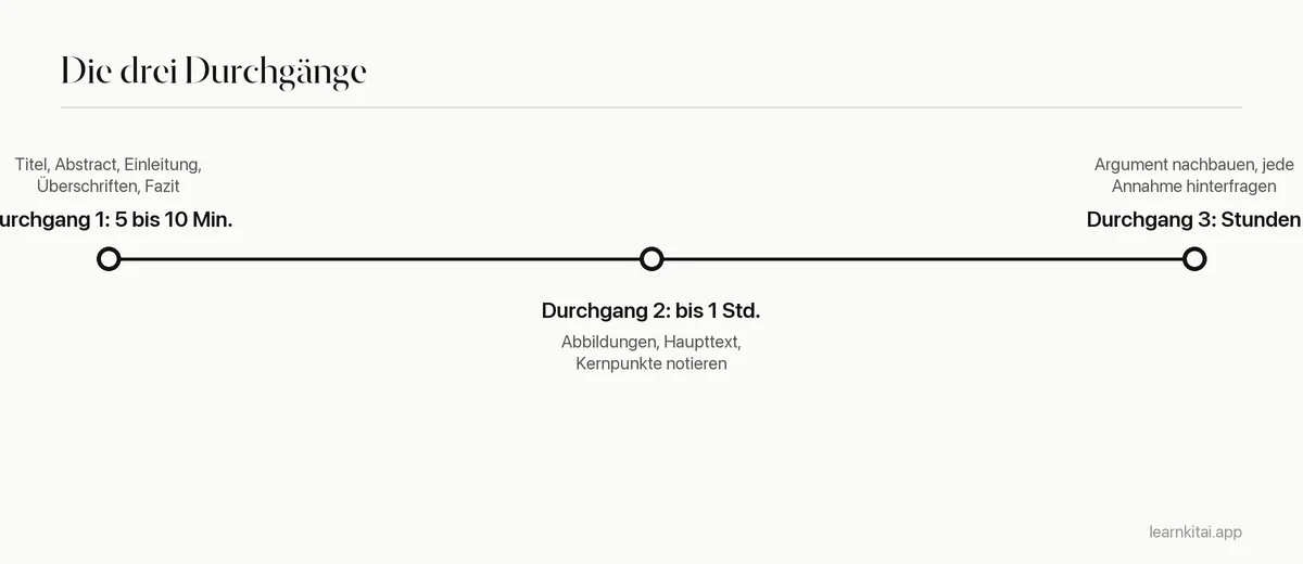 Zeitleiste der Drei-Durchgänge-Lesemethode mit Zeitangaben für jeden Durchgang