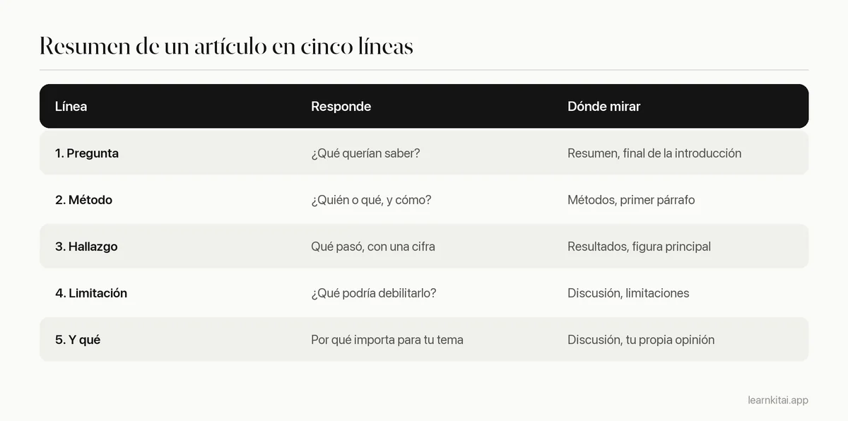 Plantilla de cinco líneas para resumir un artículo científico: pregunta, método, hallazgo, limitación y por qué importa