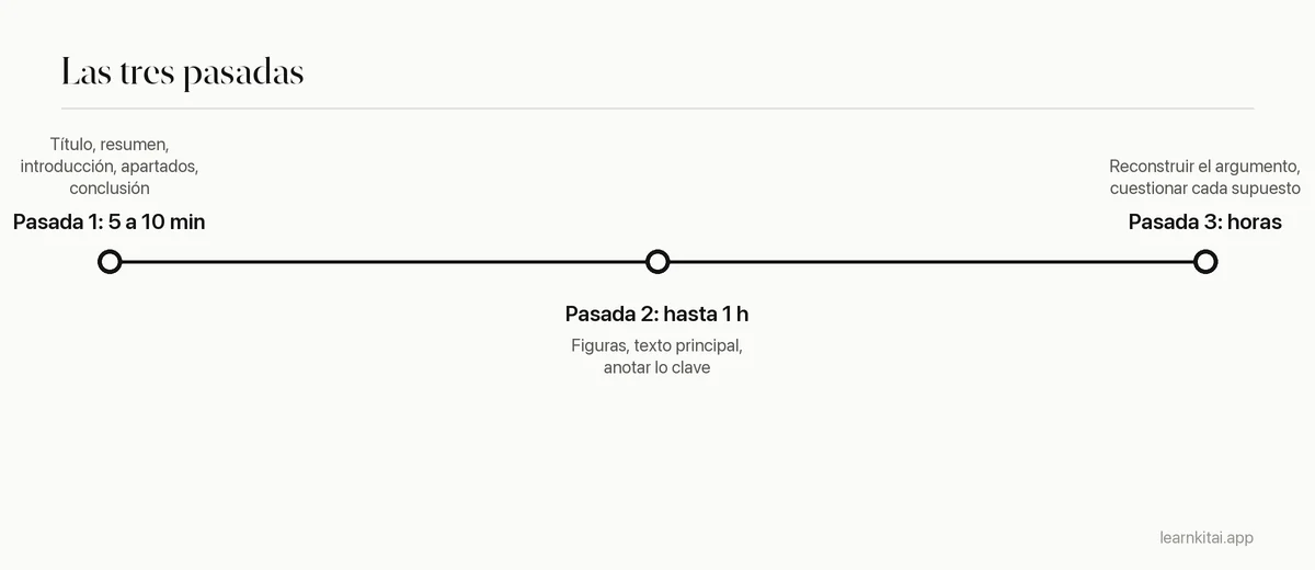 Línea de tiempo del método de lectura en tres pasadas con estimaciones de tiempo para cada una