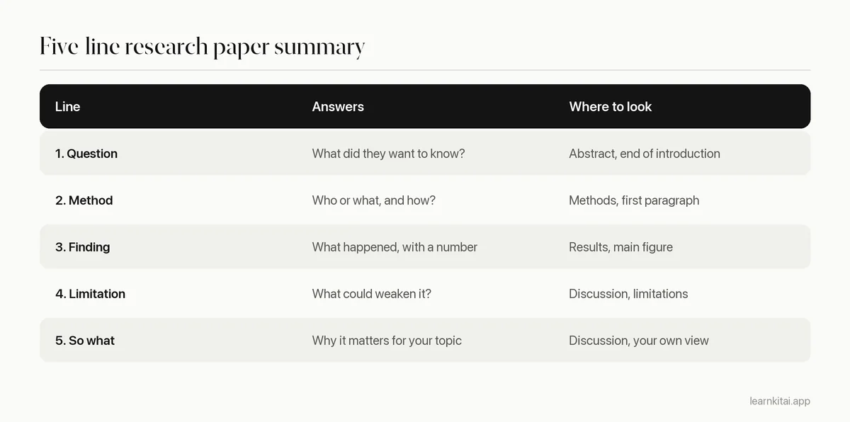 Five-line template for summarizing a research paper: question, method, finding, limitation, why it matters