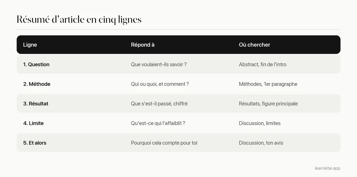 Modèle en cinq lignes pour résumer un article scientifique : question, méthode, résultat, limite, intérêt