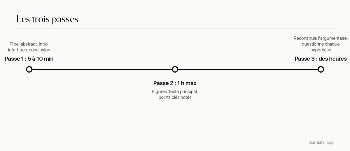 Frise de la méthode de lecture en trois passes avec la durée estimée de chaque passe