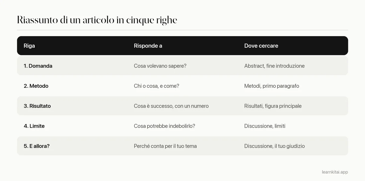 Schema in cinque righe per riassumere un articolo scientifico: domanda, metodo, risultato, limite, perché conta