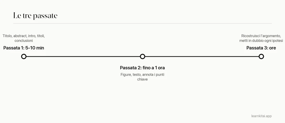 Linea del tempo del metodo di lettura in tre passate con stime di tempo per ciascuna