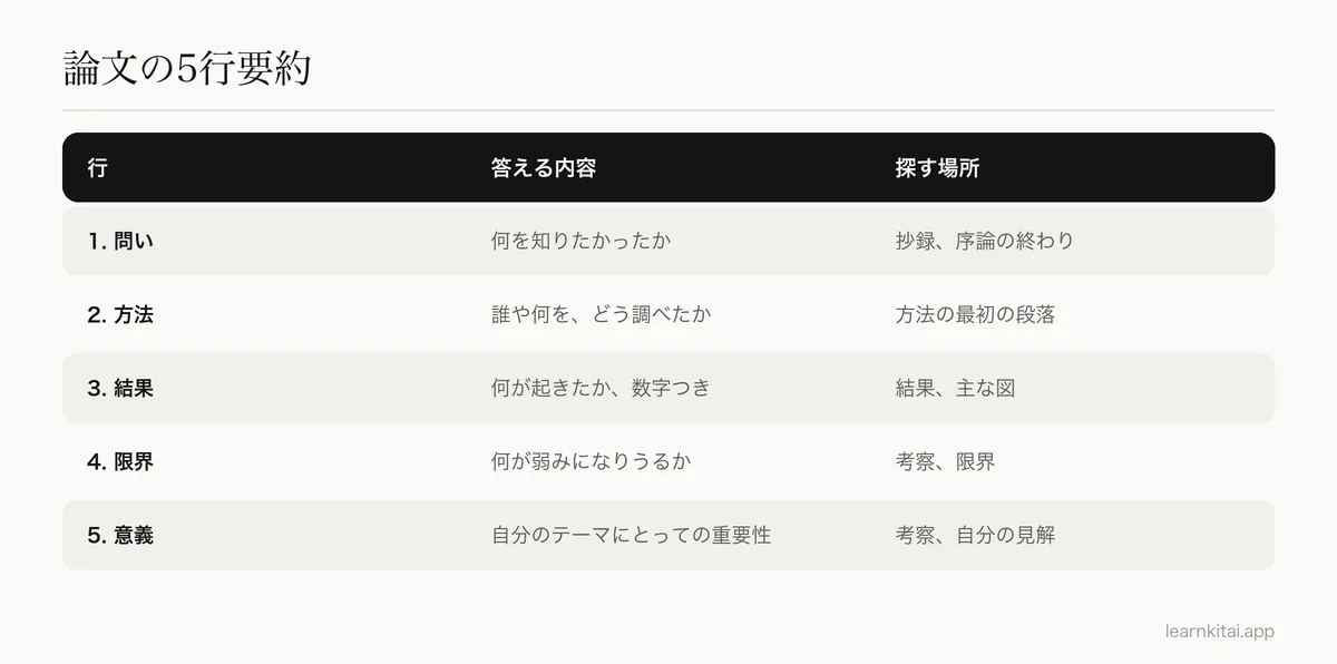 論文要約の5行テンプレート:問い、方法、結果、限界、意義