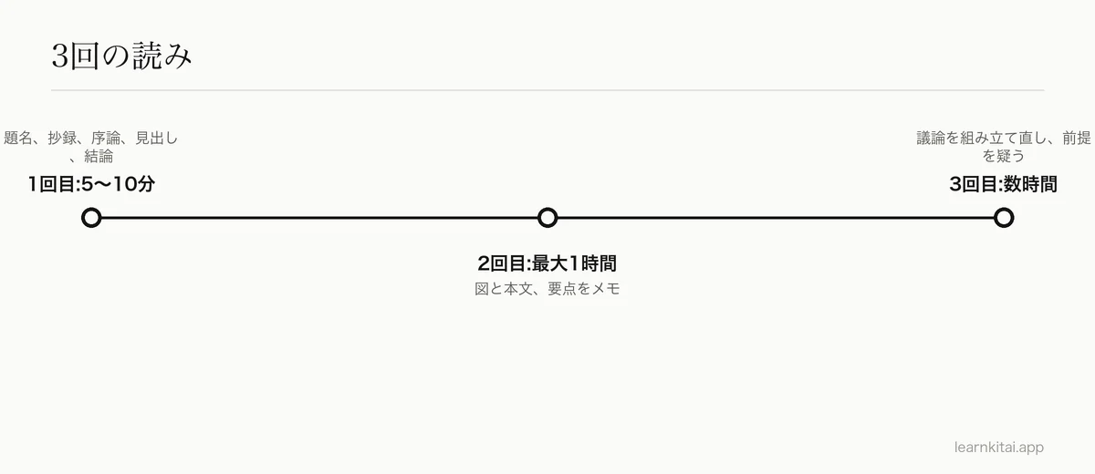 3パス読みの流れと、各回の目安時間を示した年表