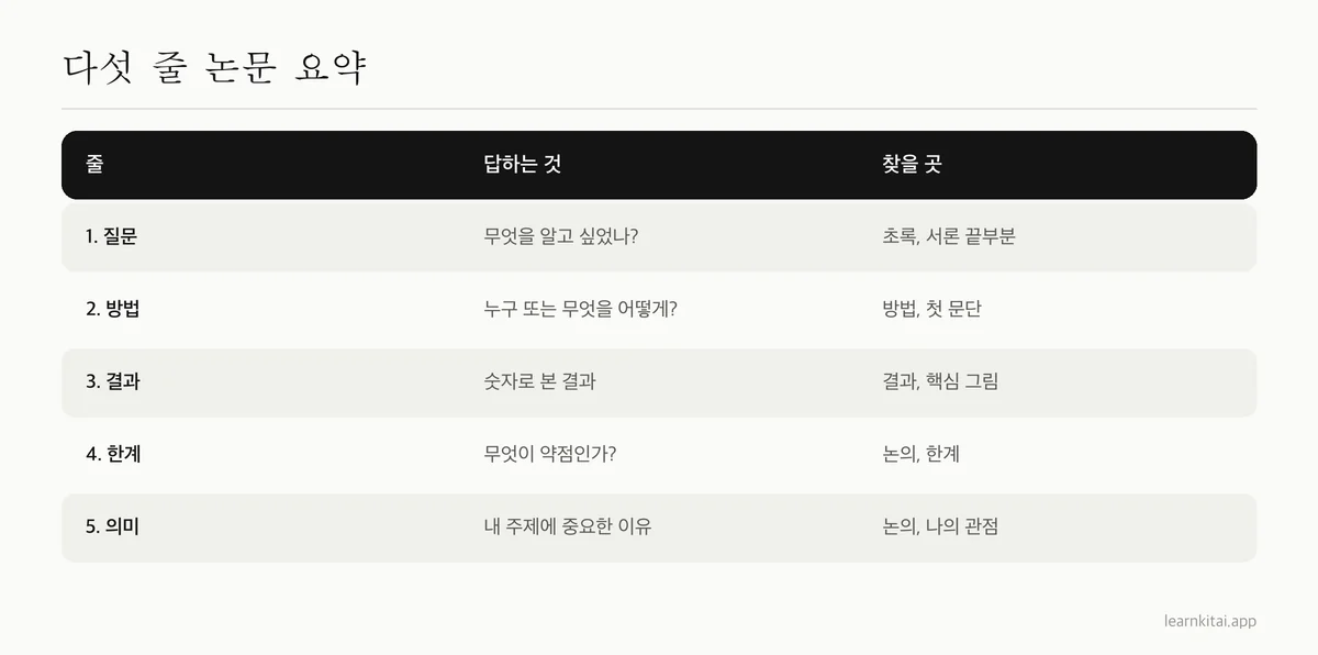 논문 요약을 위한 다섯 줄 틀: 질문, 방법, 결과, 한계, 중요한 이유