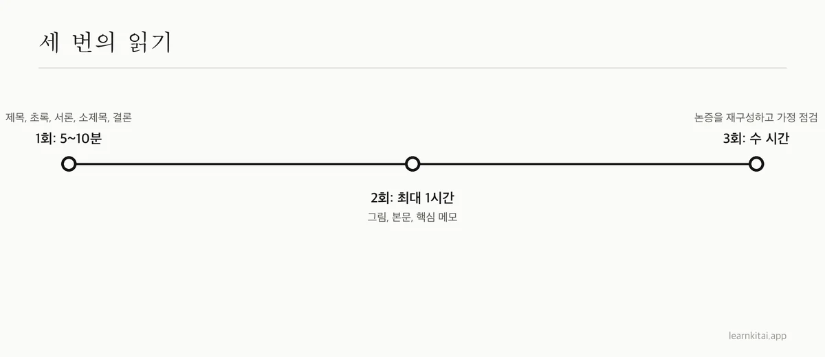 세 번 읽기 방법의 타임라인과 각 단계의 예상 시간