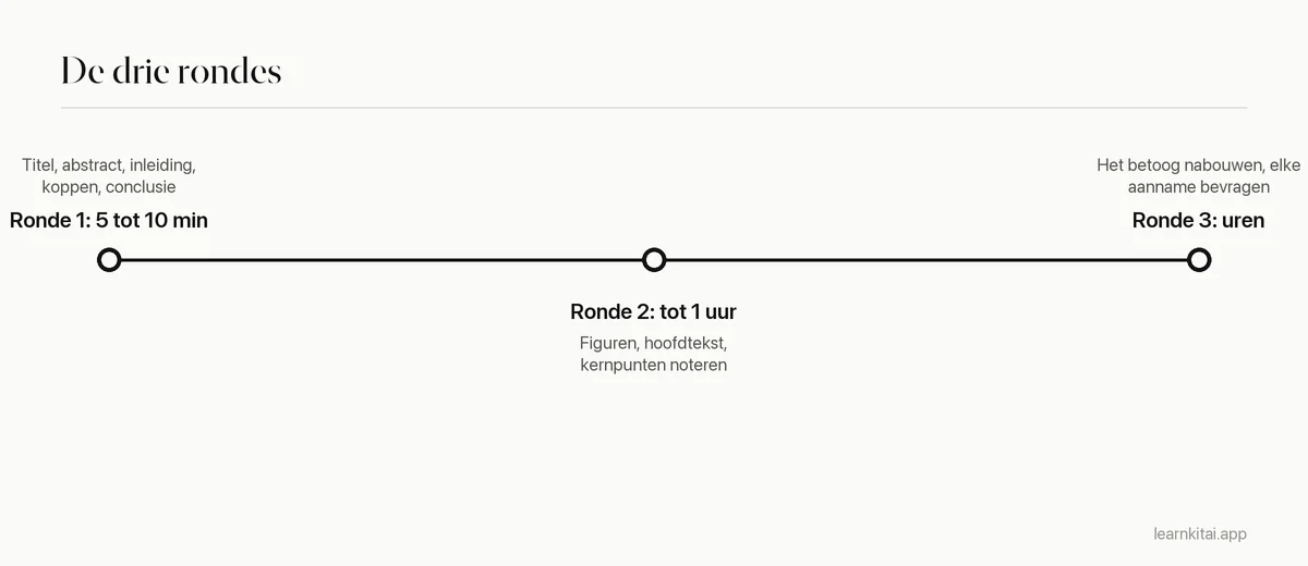 Tijdlijn van de leesmethode in drie rondes met tijdsschattingen per ronde