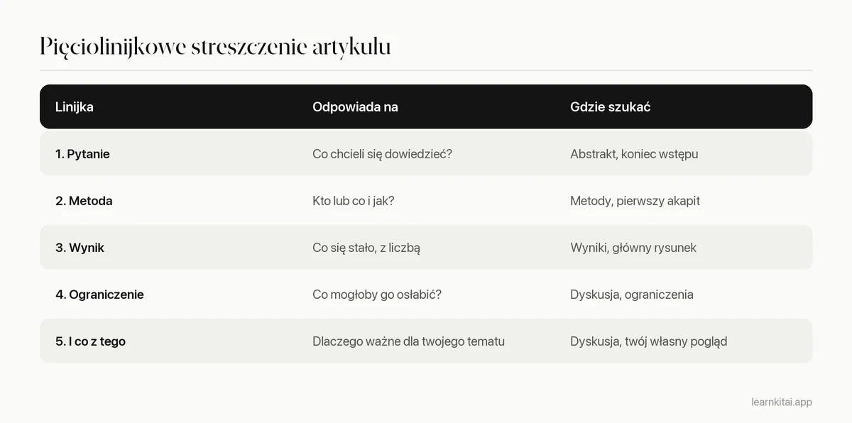 Pięciolinijkowy szablon streszczenia artykułu naukowego: pytanie, metoda, wynik, ograniczenie, znaczenie