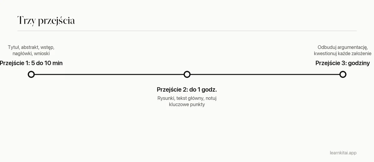 Oś czasu metody trzech przejść z szacunkowym czasem każdego przejścia