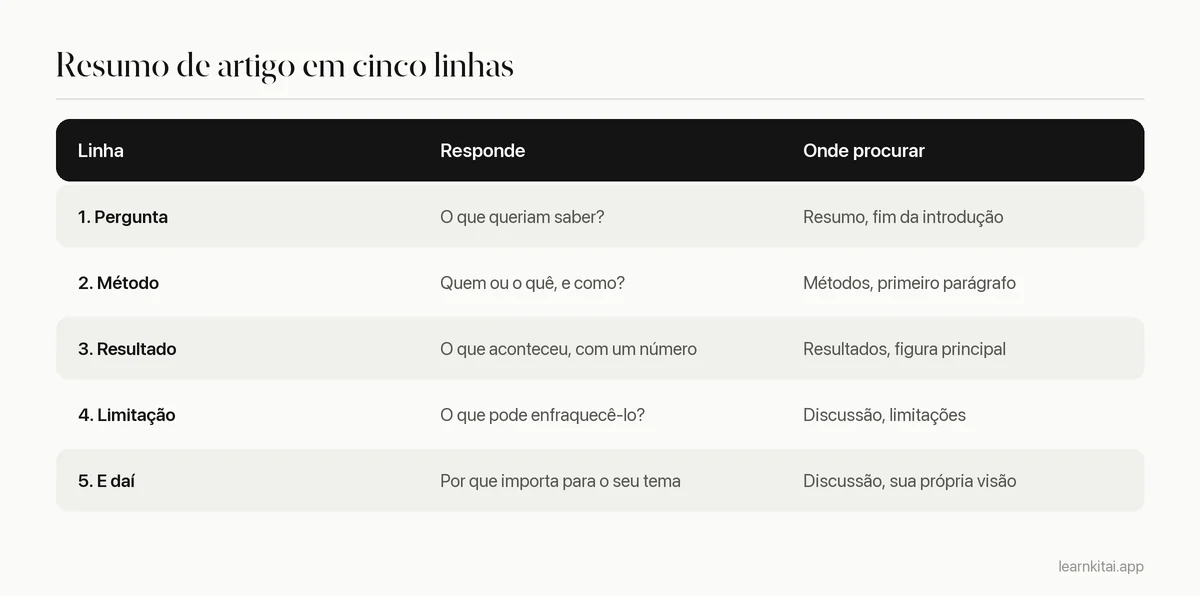 Modelo de cinco linhas para resumir um artigo científico: pergunta, método, resultado, limitação, por que importa