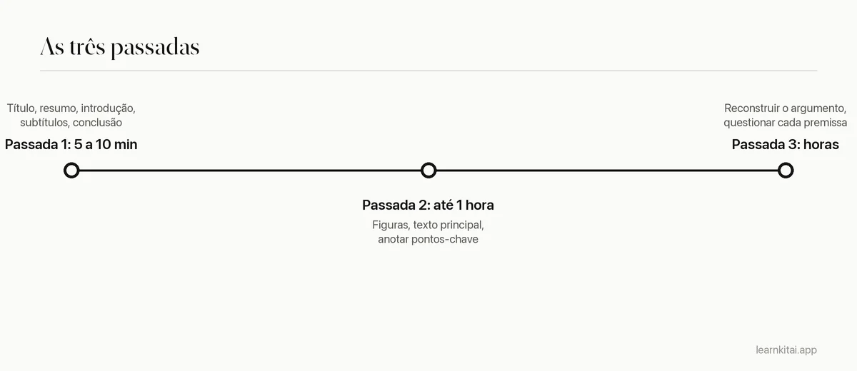 Linha do tempo do método de leitura em três passadas, com estimativa de tempo para cada uma