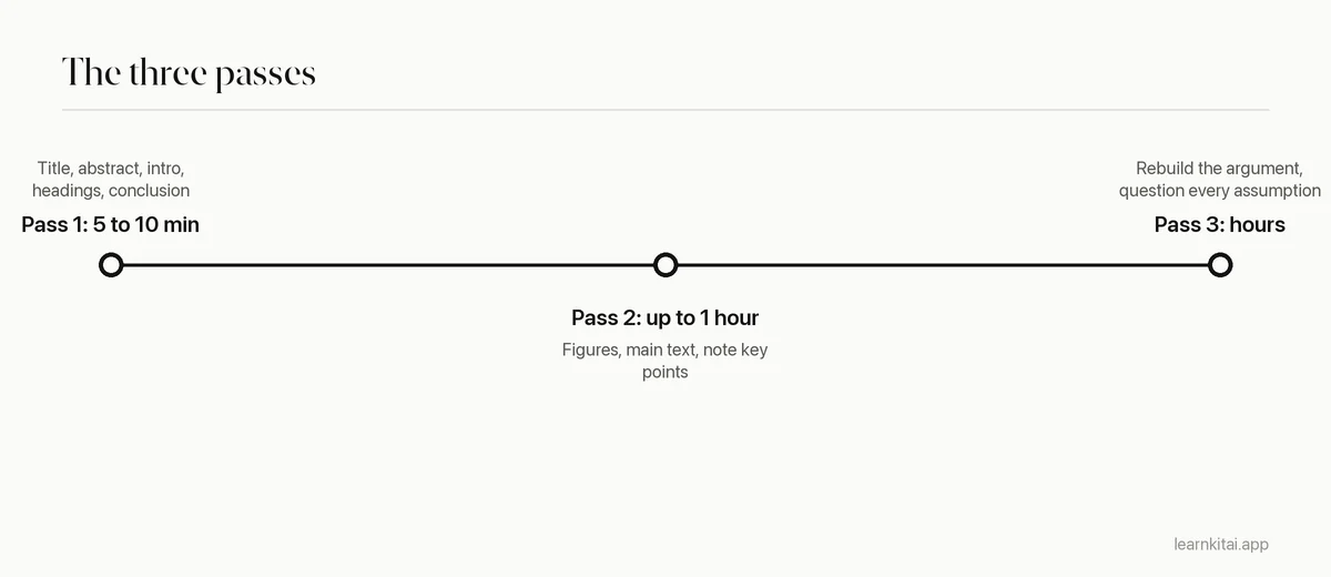 Timeline of the three-pass reading method with time estimates for each pass