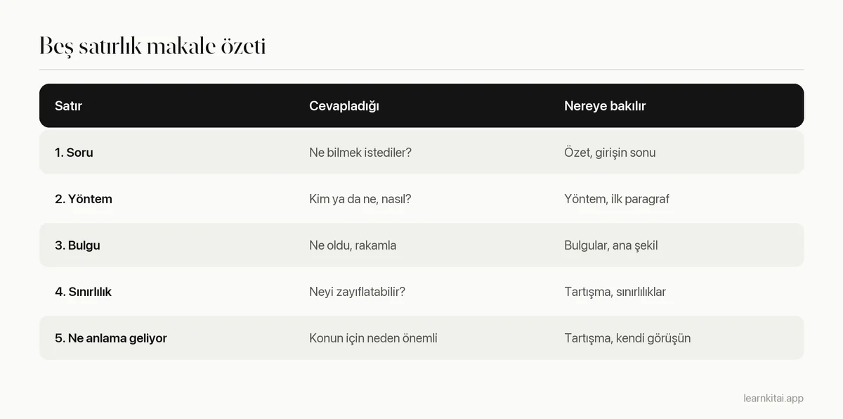 Araştırma makalesi özetlemek için beş satırlık şablon: soru, yöntem, bulgu, sınırlılık, neden önemli