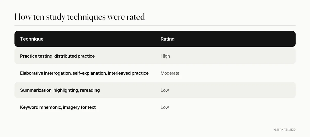 Table of study techniques and their utility ratings from Dunlosky and colleagues 2013